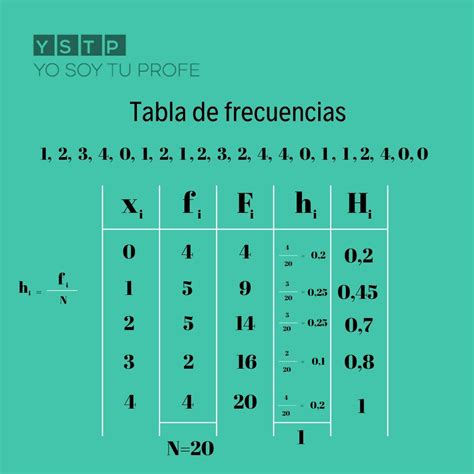 que es una tabla de frecuencia - sequência de fibonacci